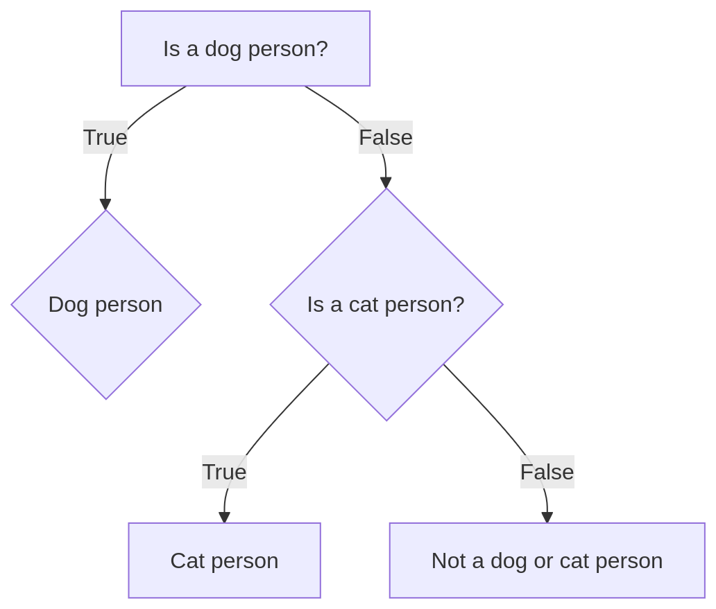 Flowchart with 2 levels. First level: 'Is a dog person?' with 'True' leading to 'Dog person' and 'False' leading to the second level: 'Is a cat person?' with 'True' leading to 'Cat person' and 'False' leading to 'Not a dog or cat person'.