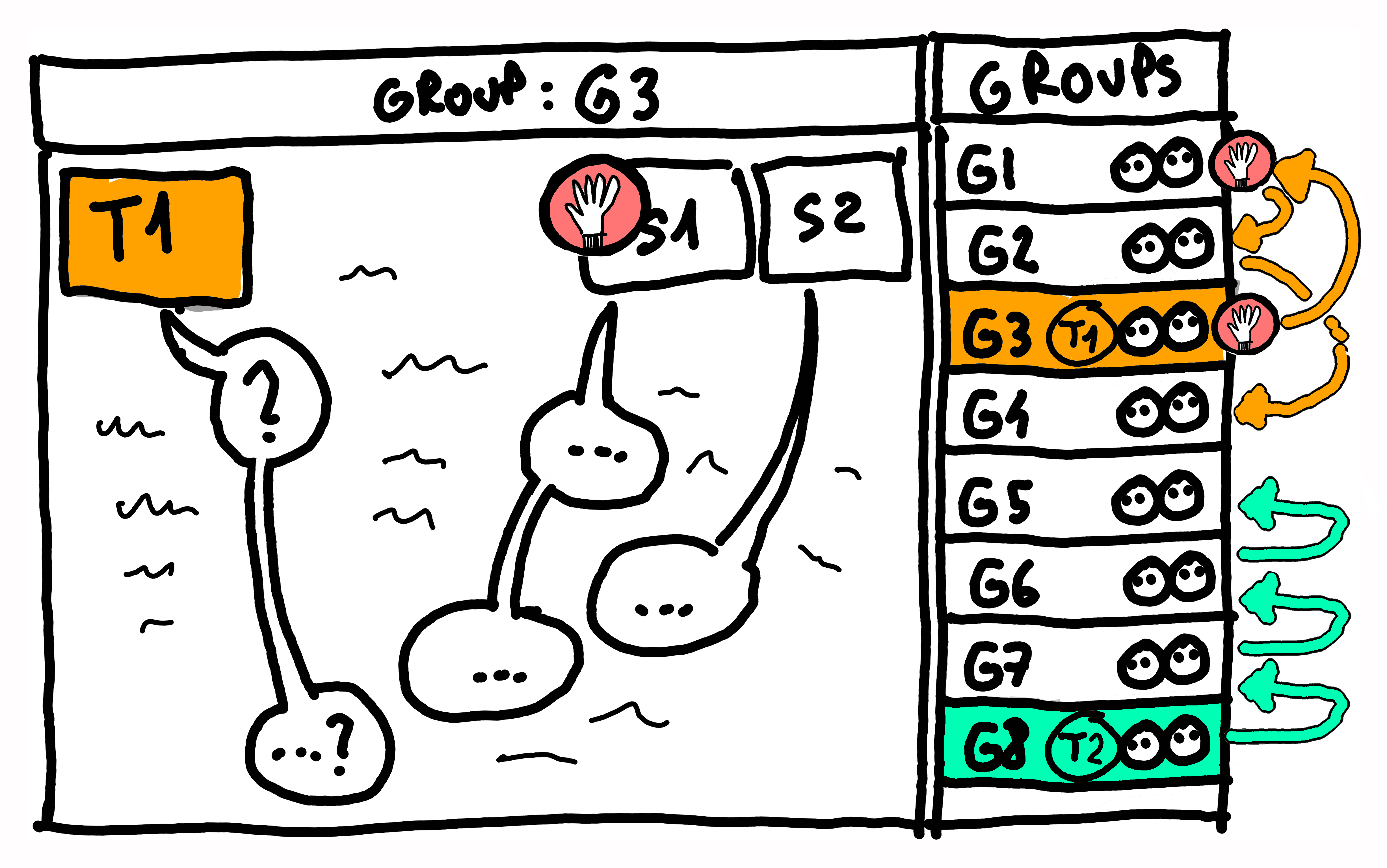 Drawing of an online breakout room setup. There are speech bubbles showing teacher converses with students. Arrows show teachers jumping between brekaout rooms.