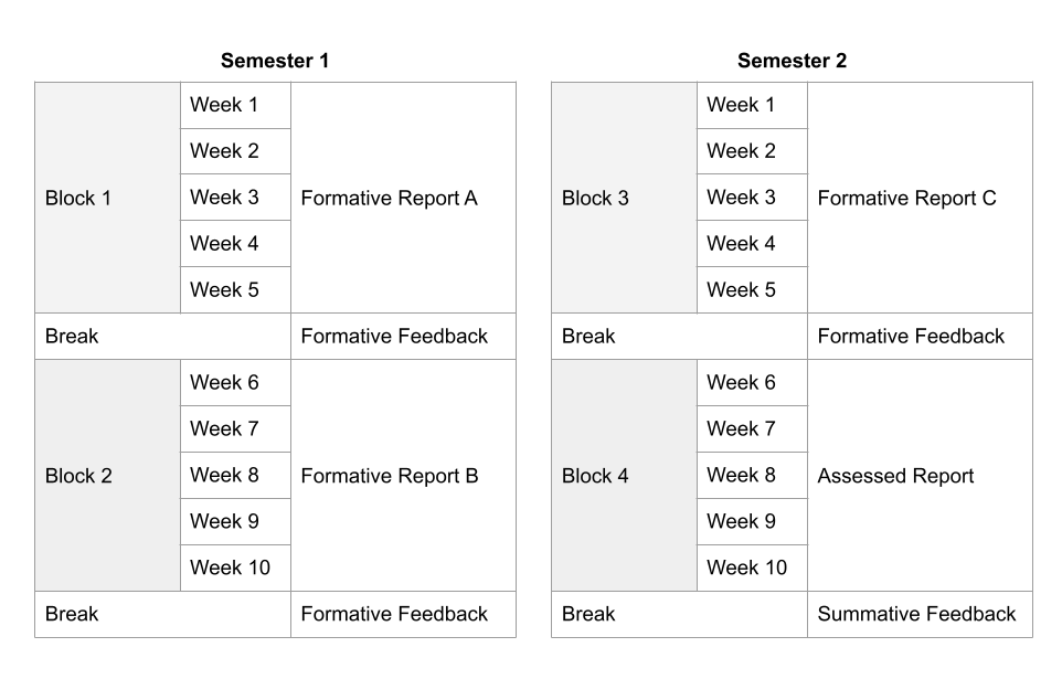 The structure of the DAPR1 course. It is a year-long course, divided into two semesters of 10 weeks each. The 10 weeks of each semester are further split into blocks, each comprising five weeks of teaching. In the course labs the students produce reports, which they submit in the final week of the block. After each block they receive feedback on how to improve and solutions. The first three reports are formative, the last one is assessed.