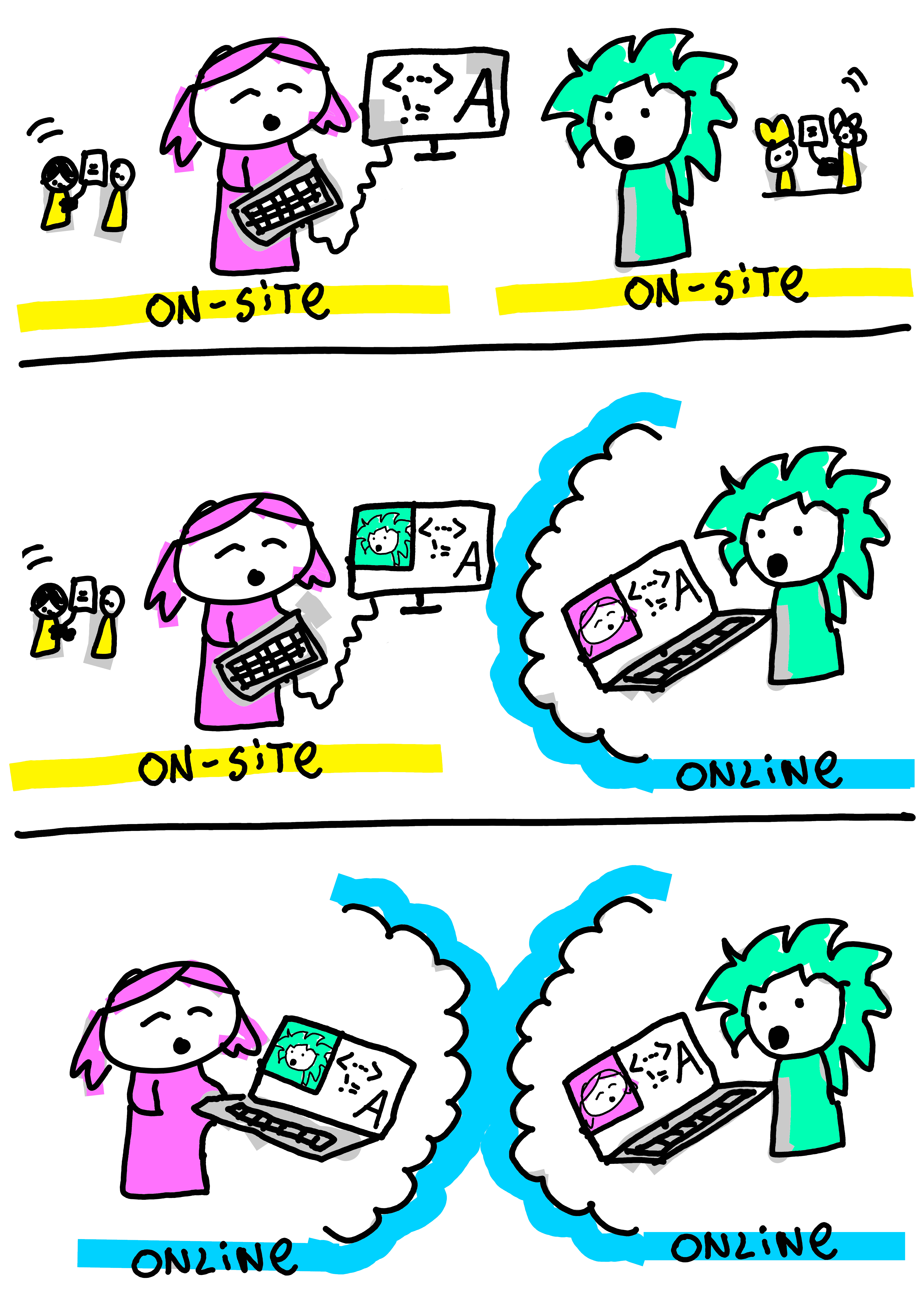 Different modes of paired students working together on programming exercises.