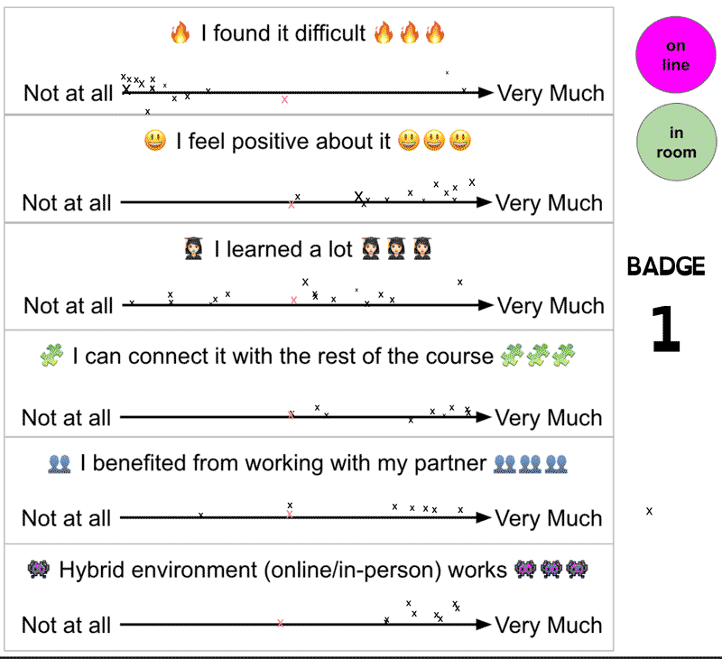Drawing with a number of axis on which students give feedback. Feedback for about 10 students is annotated. Categories include 'was it hard' and 'did you learn a lot'