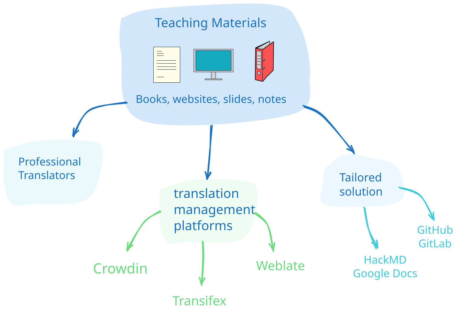Different approaches to translating teaching materials Different approaches to translating teaching materials depending on the output that needs to be generated and the aims of the translation project. Three main approaches are outlined: professional translators, translation management platforms, and tailored solutions, with examples given for each.