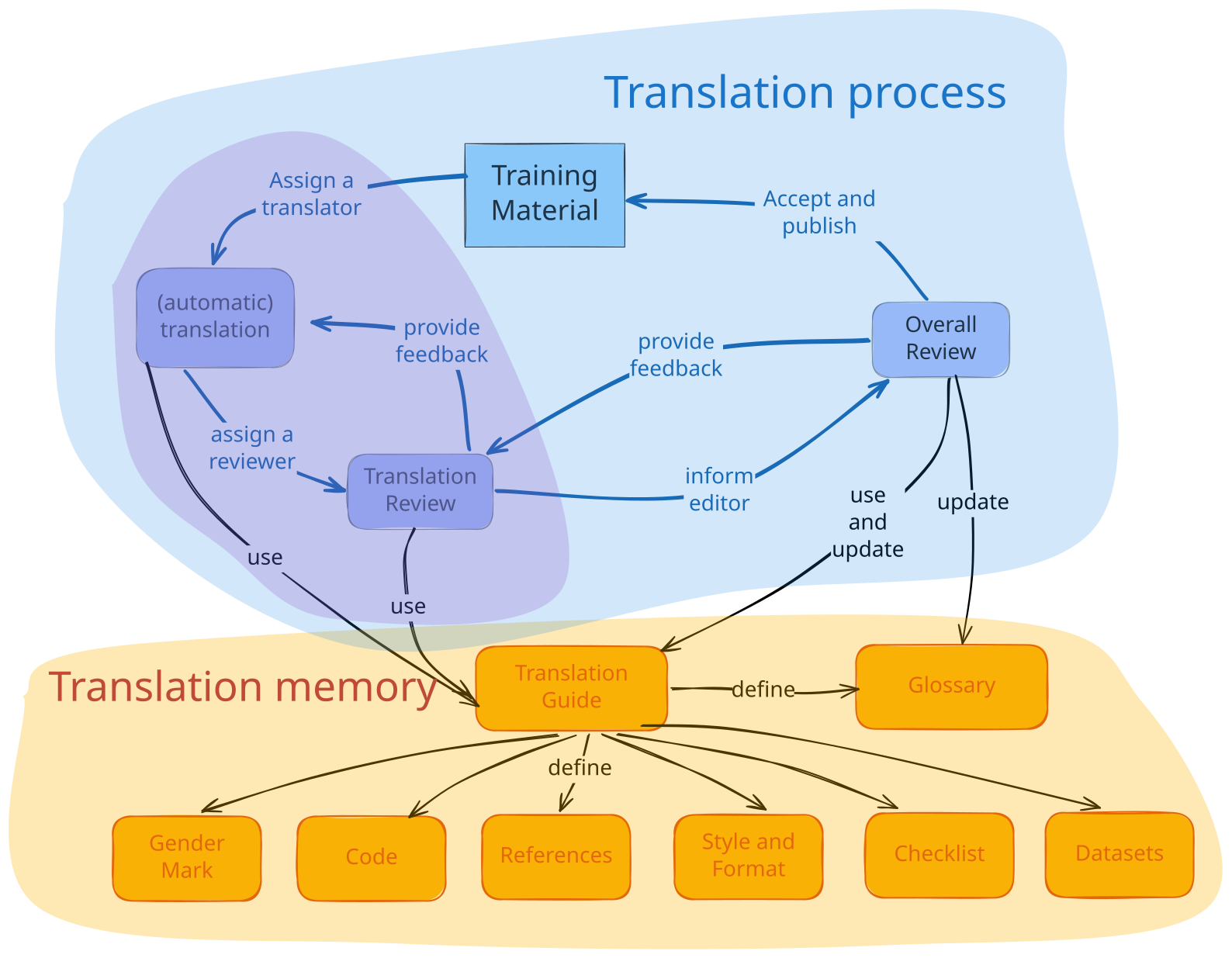 Translation workflow for training materials Translation workflow that highlight the iterative process across the different phases