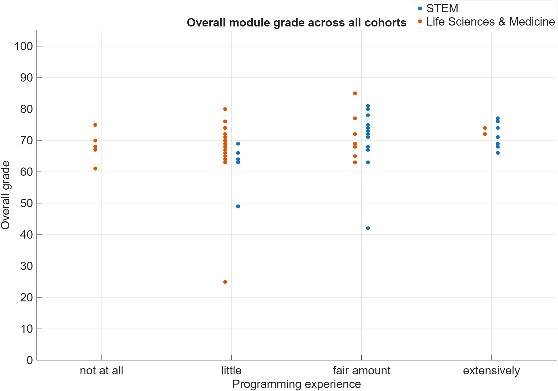 Graph showing the relationship between pre-module self-appraisal and overall module grade