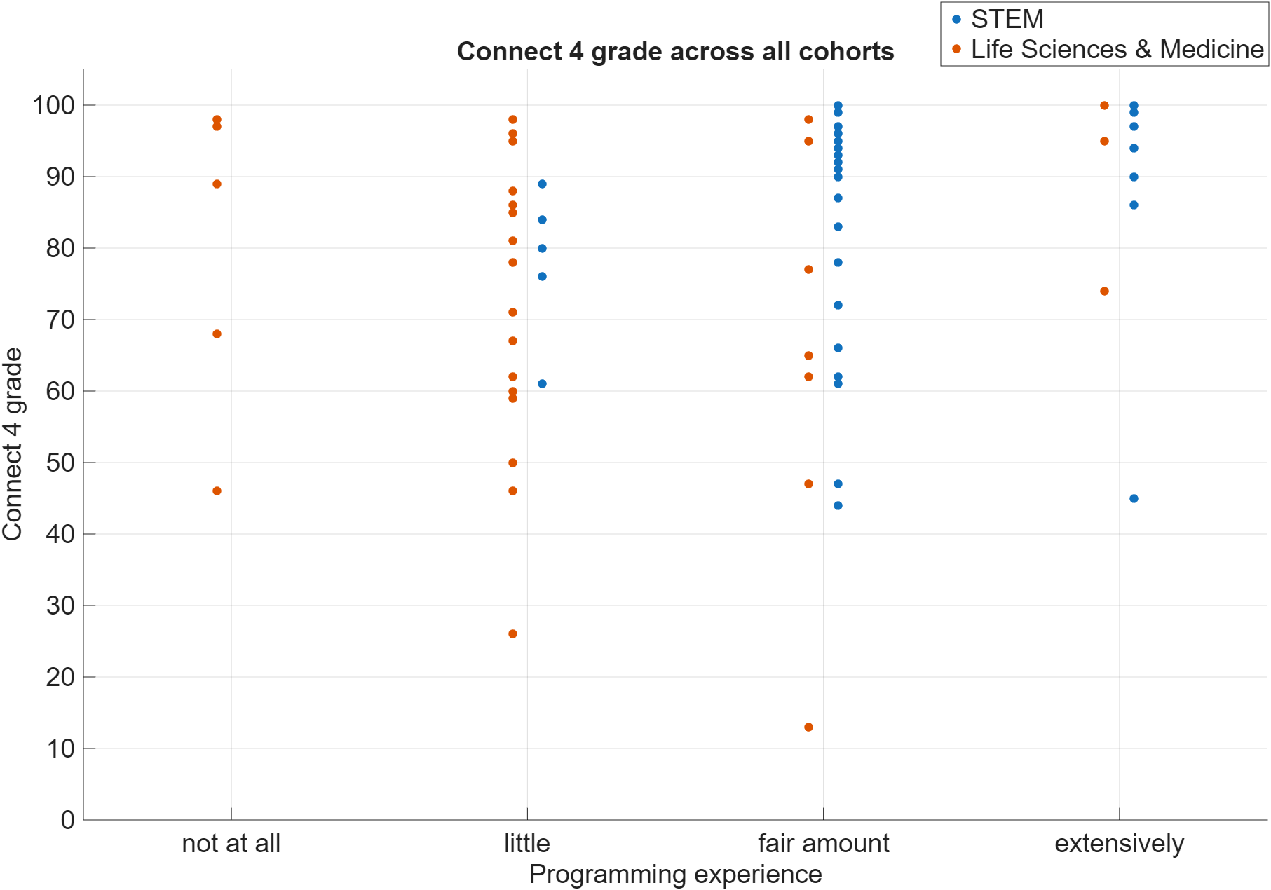 Graph showing the relationship between pre-module self-appraisal and Connect 4 programming assignment grades.