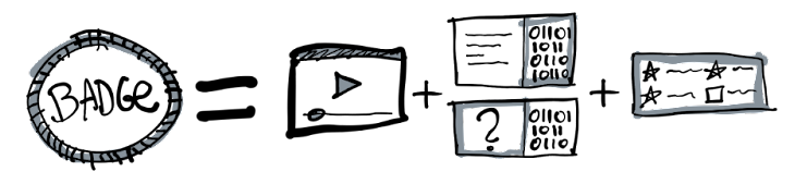 Drawing showing the structure of each badge. It shows an equation with a badge made of lecture video, coding exercises with tasks, and a short student reflection.