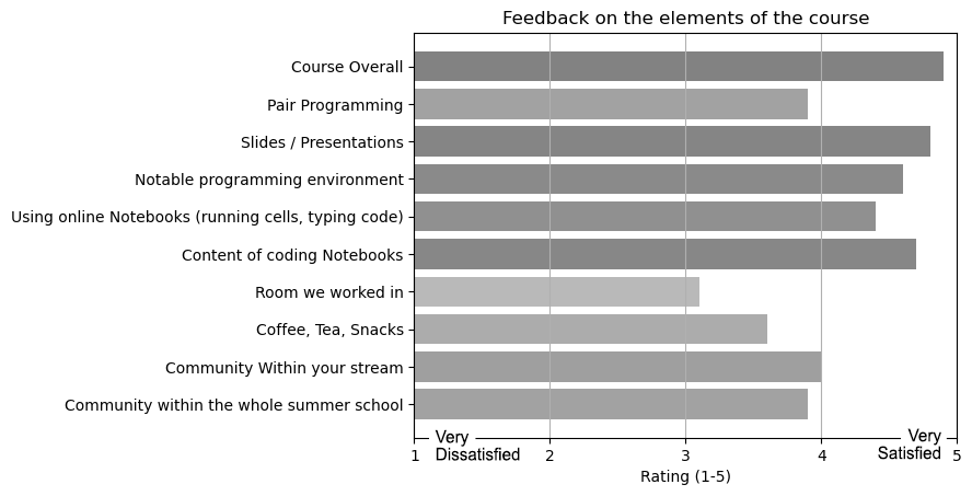 Graph showing student setisfaction with the event. Most measures show average scores of 4 or more on a scale 1 to 5.