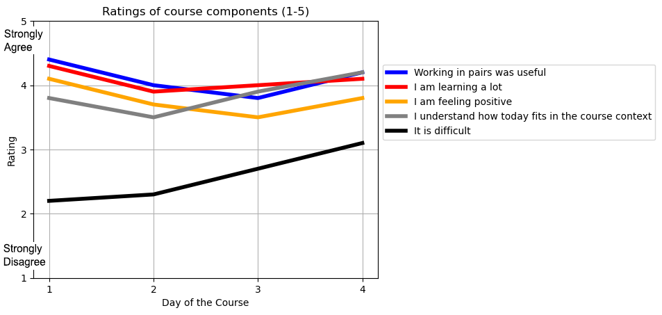 Graph showing student feedback over 5 days of the course. Answers to 5 questions are shown. Visible trend is that over time things were getting more difficult, but students keep finding it useful, learn a lot and enjoy working in pairs.