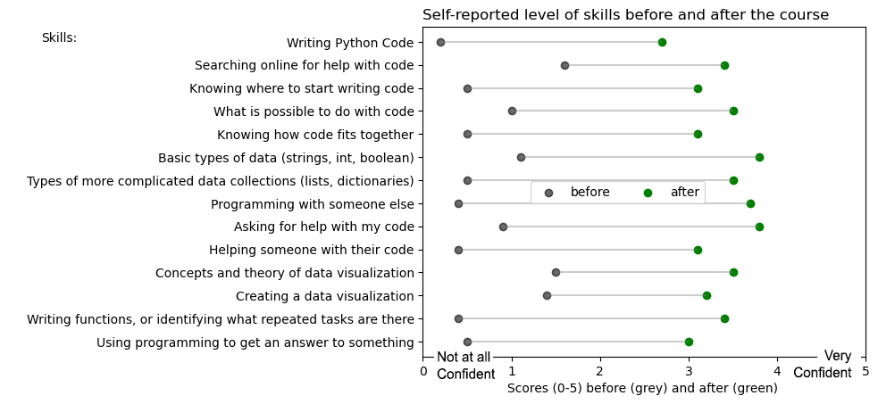 Graph showing results of student questionnaire about their confidence before and after the course. Trends show improved confidence (on average 2-3 points on a 0 to 5 scale). Skills include 'reading code', 'discussing code' and 'coding concepts'