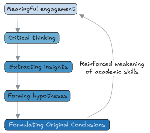 A sequence of academic skills pointing from 'Meaningful Engagement', 'Developing Critical Thinking', 'Extracting Personal Insights', 'Forming Hypotheses Independently', and then to 'Creating Original Conclusions'. An arrow loops back from 'Creating Original Conclusions' to 'Meaningful Engagement', labeled 'Reinforced weakening of academic skills'.