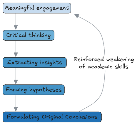 A sequence of academic skills pointing from 'Meaningful Engagement', 'Developing Critical Thinking', 'Extracting Personal Insights', 'Forming Hypotheses Independently', and then to 'Creating Original Conclusions'. An arrow loops back from 'Creating Original Conclusions' to 'Meaningful Engagement', labeled 'Reinforced weakening of academic skills'.