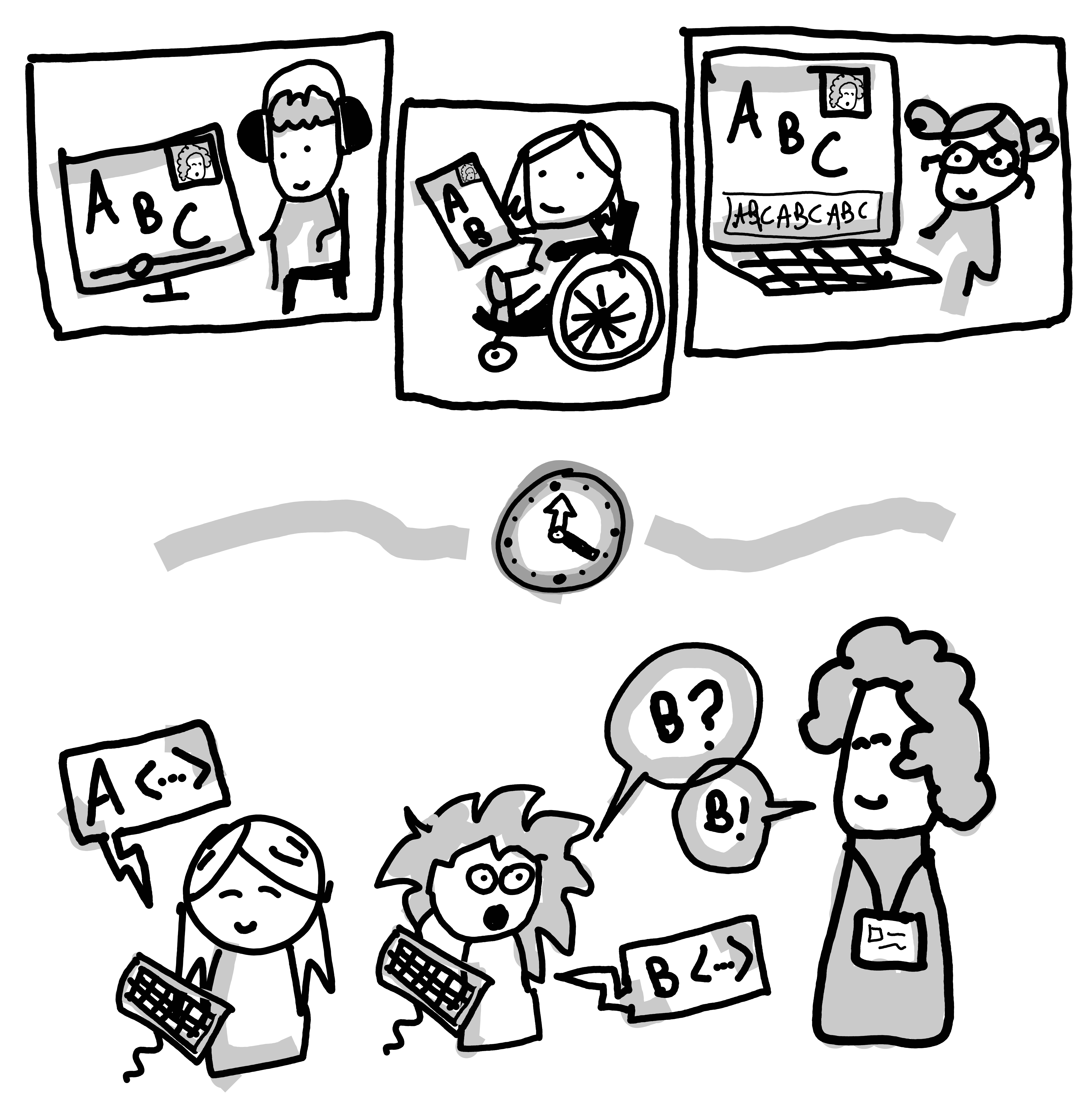 Top Panel: Three students are shown in separate frames, learning independently at their own pace. One uses headphones with a monitor, one uses a tablet in a wheelchair, and one uses a laptop with captions/text displayed. Bottom Panel: The group is shown together with the teacher. Now that they have reviewed the material, they are actively practicing. One student types code 'A', while another discusses questions and answers ('B?' and 'B!') with the teacher.