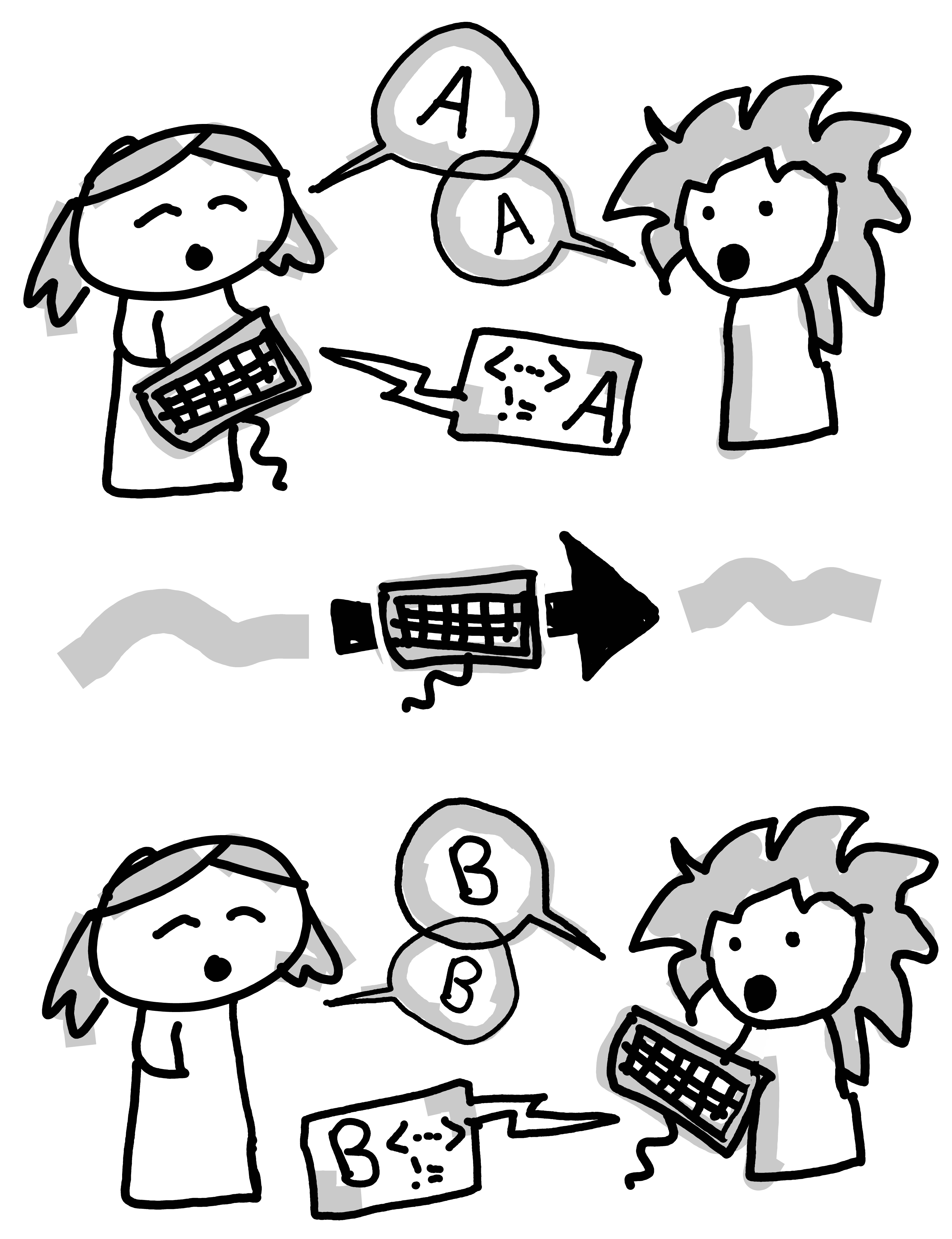 Top Panel: Two students work together. One holds the keyboard (the driver) and produces code 'A', while both engage in a verbal dialogue about 'A'. Middle: An arrow shows the keyboard being passed from one student to the other. Bottom Panel: The roles have swapped. The second student now holds the keyboard and produces code 'B' while they continue their verbal discussion.