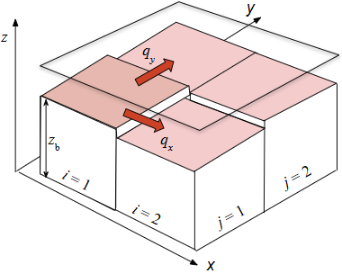 A diagram in 3D, showing a surface split into four tiles of different elevations.